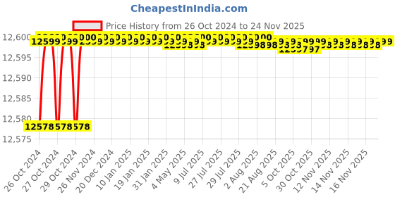 moglix.com L&a;T 5010 Series Cl 1 Advanced Multifunction LED Meter, WL501010OOOO l&a;t Price History Graph from 26 Oct 2024 to 24 Nov 2025