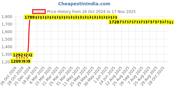 moglix.com L&a;T 50A C Curve 3 Pole MCB, BB30500C l&a;t Price History Graph from 26 Oct 2024 to 16 Nov 2025