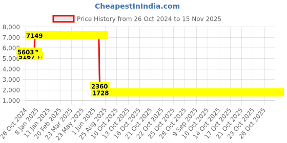 moglix.com L&a;T 50A C Curve 3 Pole MCB, BB30500C (Pack of 4) l&a;t Price History Graph from 26 Oct 2024 to 14 Nov 2025