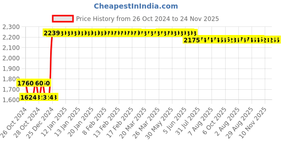 moglix.com L&a;T 50A C Curve 4 Pole MCB, BB40500C l&a;t Price History Graph from 26 Oct 2024 to 24 Nov 2025