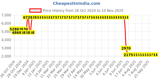 moglix.com L&a;T 50A C Curve 4 Pole MCB, BB40500C (Pack of 3) l&a;t Price History Graph from 26 Oct 2024 to 10 Nov 2025