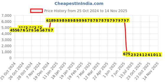 moglix.com L&a;T 50A C Curve Single Pole MCB, BB10500C (Pack of 12) l&a;t Price History Graph from 25 Oct 2024 to 13 Nov 2025