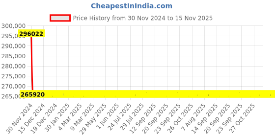 moglix.com L&a;T 50kA with Microprocessor Release MTX2.0, CM93004OOOOAG (Pack of 4) l&a;t Price History Graph from 30 Nov 2024 to 15 Nov 2025