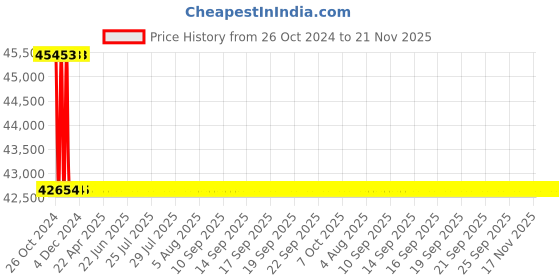 moglix.com L&a;T 50kVAr 440V 7% Copper Detuned Reactors, LTFR0750B2 l&a;t Price History Graph from 26 Oct 2024 to 21 Nov 2025