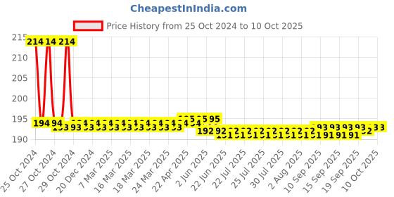 moglix.com L&a;T 6 Amps HRC Fuse of HF Type as per IS l&a;t Price History Graph from 25 Oct 2024 to 9 Oct 2025
