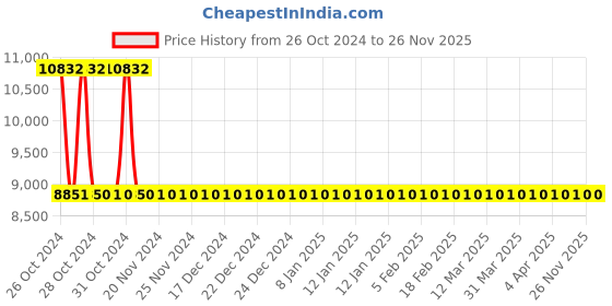 moglix.com L&a;T 6 Step etaSMART-R APFC Controller for Contactor switching with 1 CT Input, CS90885OOOO l&a;t Price History Graph from 26 Oct 2024 to 26 Nov 2025