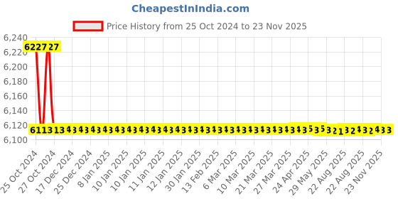 moglix.com L&a;T 60-100 A Thermal Overload Relays for MNX Contractor, SS94138OOKO l&a;t Price History Graph from 25 Oct 2024 to 23 Nov 2025