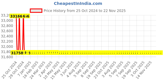 moglix.com L&a;T 6000 Series Cl 0.5S with RS485 LCD Maximum Demand Controller Meter, WC600031OOOO l&a;t Price History Graph from 25 Oct 2024 to 22 Nov 2025