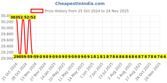 moglix.com L&a;T 6000 Series Cl 1 with RS485 LCD Maximum Demand Controller Meter, WC600011OOOO l&a;t Price History Graph from 25 Oct 2024 to 24 Nov 2025
