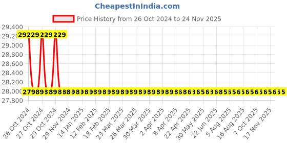 moglix.com L&a;T 6000 Series Cl 1 with RS485 Maximum Demand Controller LED Meter, WL600011OOOO l&a;t Price History Graph from 26 Oct 2024 to 24 Nov 2025