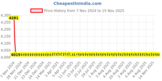 moglix.com L&a;T 6.3-10A Rotary Type MPCB, Breaking Capacity: 100 kA, ST41913OOOO l&a;t Price History Graph from 7 Nov 2024 to 15 Nov 2025
