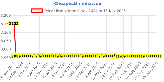 moglix.com L&a;T 6.3 A Motor Protection Circuit Breaker ST41897OOOO l&a;t Price History Graph from 9 Nov 2024 to 14 Nov 2025