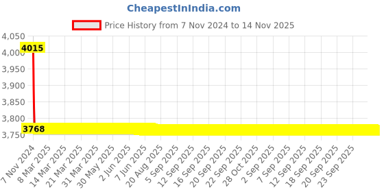 moglix.com L&a;T 6.3 A Motor Protection Circuit Breaker ST41912OOOO l&a;t Price History Graph from 7 Nov 2024 to 14 Nov 2025