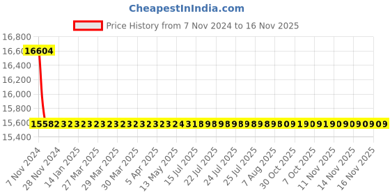 moglix.com L&a;T 63 A Motor Protection Circuit Breaker ST41922OOOO l&a;t Price History Graph from 7 Nov 2024 to 14 Nov 2025