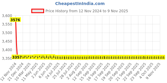 moglix.com L&a;T 6.3 A Motor Protection Circuit Breaker ST41931OOOO l&a;t Price History Graph from 12 Nov 2024 to 7 Nov 2025