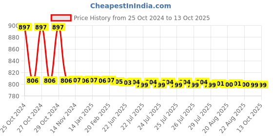 moglix.com L&a;T 63 Amps HRC Fuse of SIZE 00 DIN type as per IS l&a;t Price History Graph from 25 Oct 2024 to 13 Oct 2025