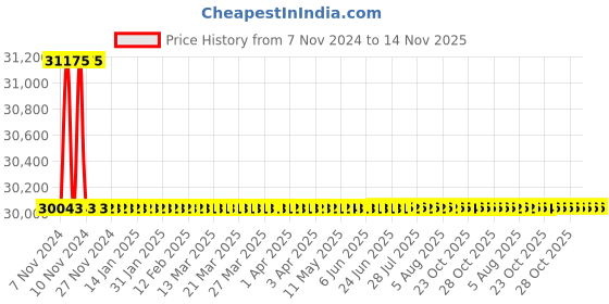 moglix.com L&a;T 630A 4 Pole DN3-630D Thermal Magnetic Release MCCB, CM94106OOT1OG l&a;t Price History Graph from 7 Nov 2024 to 13 Nov 2025