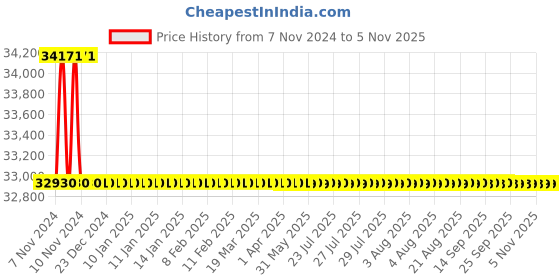 moglix.com L&a;T 630A 4 Pole DN3-630N Thermal Magnetic Release MCCB, CM94104OOT1OG l&a;t Price History Graph from 7 Nov 2024 to 4 Nov 2025
