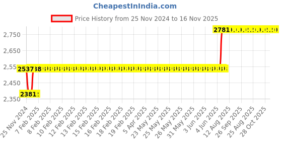 moglix.com L&a;T 630A HQ HRC Fuses, ST30787 l&a;t Price History Graph from 25 Nov 2024 to 16 Nov 2025