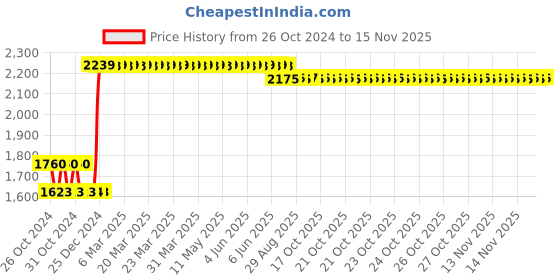 moglix.com L&a;T 63A B Curve 4 Pole MCB, BB40630B, Breaking Capacity: 10 kA l&a;t Price History Graph from 26 Oct 2024 to 13 Nov 2025