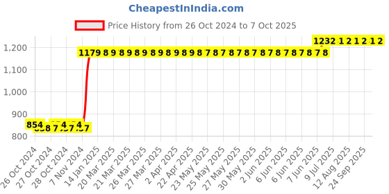 moglix.com L&a;T 63A C Curve 2 Pole MCB, BB20630C l&a;t Price History Graph from 26 Oct 2024 to 7 Oct 2025