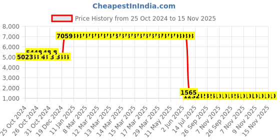 moglix.com L&a;T 63A C Curve 2 Pole MCB, BB20630C (Pack of 6) l&a;t Price History Graph from 25 Oct 2024 to 14 Nov 2025