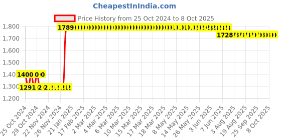 moglix.com L&a;T 63A C Curve 3 Pole MCB, BB30630C l&a;t Price History Graph from 25 Oct 2024 to 8 Oct 2025