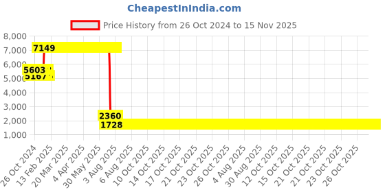 moglix.com L&a;T 63A C Curve 3 Pole MCB, BB30630C (Pack of 4) l&a;t Price History Graph from 26 Oct 2024 to 15 Nov 2025