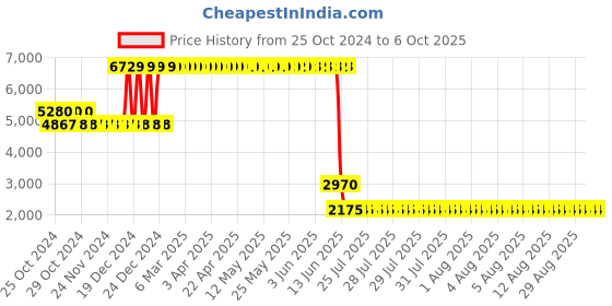 moglix.com L&a;T 63A C Curve 4 Pole MCB, BB40630C (Pack of 3) l&a;t Price History Graph from 25 Oct 2024 to 5 Oct 2025