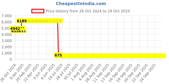 moglix.com L&a;T 63A C Curve Single Pole MCB, BB10630C (Pack of 12) l&a;t Price History Graph from 26 Oct 2024 to 19 Oct 2025