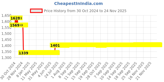 moglix.com L&a;T 63A Double Pole DC MCB, BB2063DC l&a;t Price History Graph from 30 Oct 2024 to 23 Nov 2025