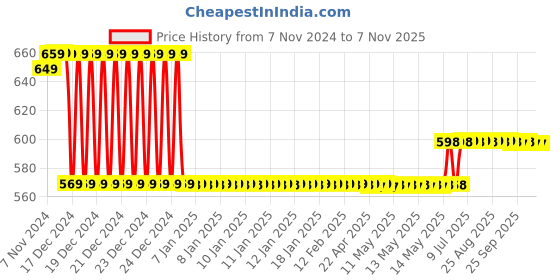 moglix.com L&a;T 63A Double Pole Isolator, BF206300 l&a;t Price History Graph from 7 Nov 2024 to 6 Nov 2025
