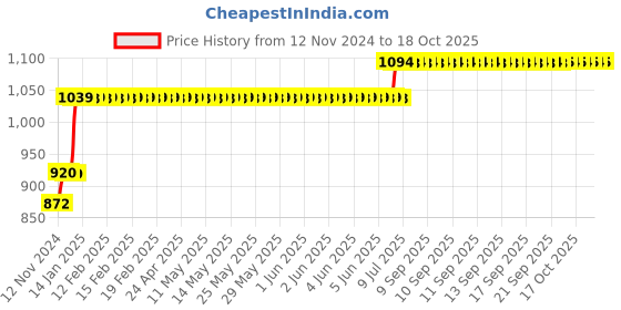 moglix.com L&a;T 63A Four Pole Isolator, BF406300 l&a;t Price History Graph from 12 Nov 2024 to 18 Oct 2025