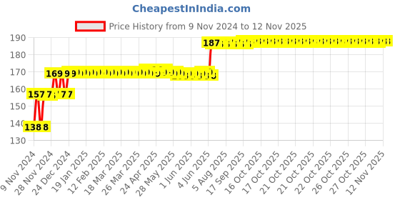 moglix.com L&a;T 63A HQ HRC Fuses, ST30761 l&a;t Price History Graph from 9 Nov 2024 to 11 Nov 2025
