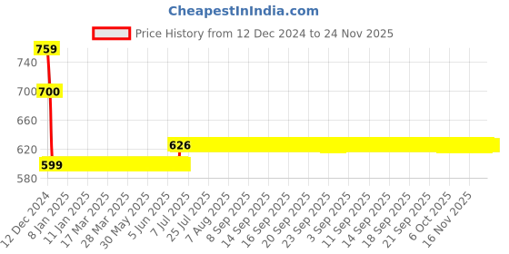 moglix.com L&a;T 63A Single Pole DC MCB, BB1063DC l&a;t Price History Graph from 12 Dec 2024 to 23 Nov 2025