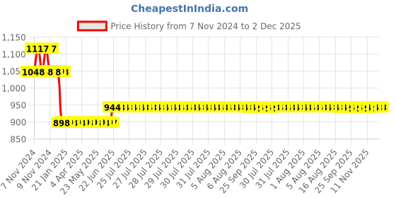 moglix.com L&a;T 63A Three Pole Isolator, BF306300 l&a;t Price History Graph from 7 Nov 2024 to 2 Dec 2025