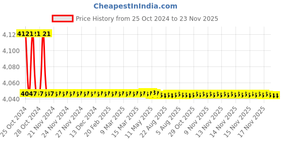 moglix.com L&a;T 66-110 A Thermal Overload Relays for MNX Contractor, SS94137OOKO l&a;t Price History Graph from 25 Oct 2024 to 23 Nov 2025