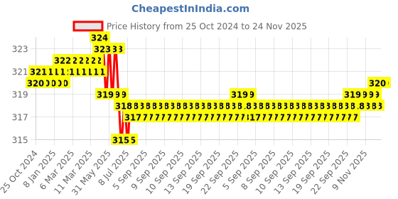 moglix.com L&a;T 6A Ammeter Selector Switch, 61325 SAB13TDYR l&a;t Price History Graph from 25 Oct 2024 to 24 Nov 2025