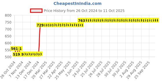 moglix.com L&a;T 6A C Curve 2 Pole MCB, BB20060C l&a;t Price History Graph from 26 Oct 2024 to 11 Oct 2025