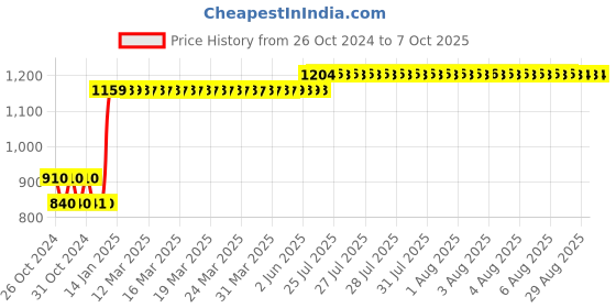 moglix.com L&a;T 6A C Curve 3 Pole MCB, BB30060C l&a;t Price History Graph from 26 Oct 2024 to 7 Oct 2025