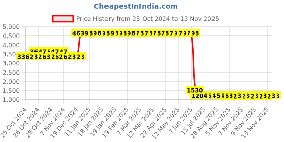 moglix.com L&a;T 6A C Curve 3 Pole MCB, BB30060C (Pack of 4) l&a;t Price History Graph from 25 Oct 2024 to 13 Nov 2025