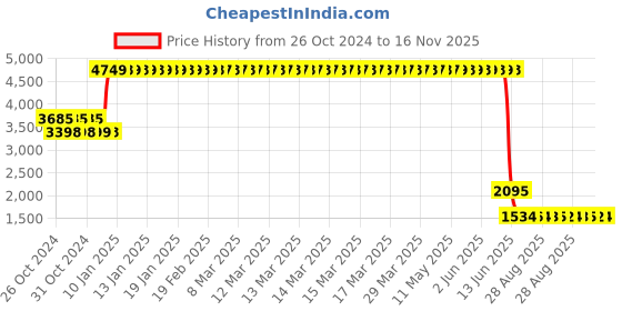 moglix.com L&a;T 6A C Curve 4 Pole MCB, BB40060C (Pack of 3) l&a;t Price History Graph from 26 Oct 2024 to 16 Nov 2025
