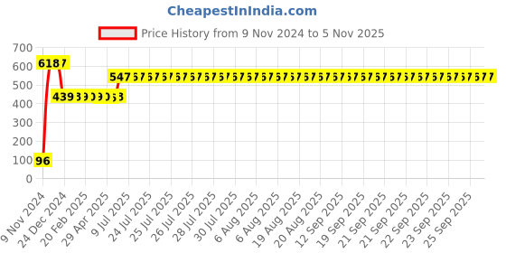 moglix.com L&a;T 6A Single Pole DC MCB, BJ1006DC l&a;t Price History Graph from 9 Nov 2024 to 5 Nov 2025