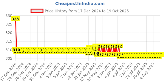 moglix.com L&a;T 6A Single Pole Quick Connect MCB, AU10Q10063C l&a;t Price History Graph from 17 Dec 2024 to 19 Oct 2025