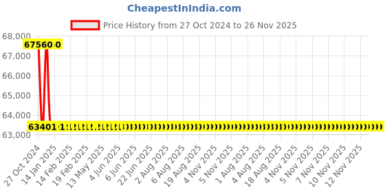moglix.com L&a;T 75kVAr 440V 7% Copper Detuned Reactors, LTFR0775B2 l&a;t Price History Graph from 27 Oct 2024 to 26 Nov 2025