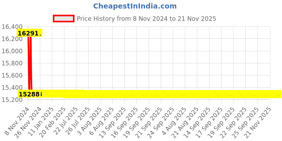 moglix.com L&a;T 8 Step 415V etaSMART-T APFC Controller for Thyristor Switching with 1 CT Input, CS91614OOOO l&a;t Price History Graph from 8 Nov 2024 to 21 Nov 2025