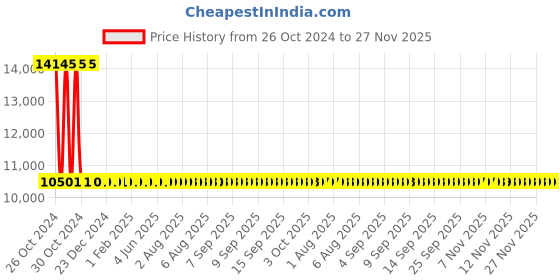 moglix.com L&a;T 8 Step etaSMART-R APFC Controller for Contactor switching with 1 CT Input, CS90902OOOO l&a;t Price History Graph from 26 Oct 2024 to 26 Nov 2025