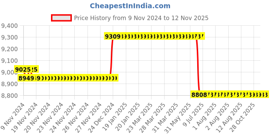 moglix.com L&a;T 80A 6 Module 4 Pole MCB, AU15S40803C, Breaking Capacity: 15 kA l&a;t Price History Graph from 9 Nov 2024 to 12 Nov 2025