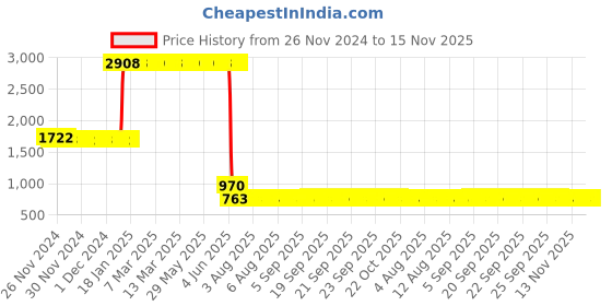 moglix.com L&a;T 80A Double Pole Isolator, BF208000 (Pack of 4) l&a;t Price History Graph from 26 Nov 2024 to 14 Nov 2025