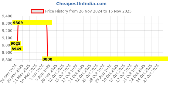 moglix.com L&a;T 80A Four Pole MCB, AU15S40803C l&a;t Price History Graph from 26 Nov 2024 to 14 Nov 2025
